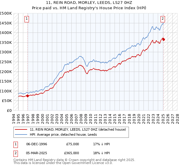 11, REIN ROAD, MORLEY, LEEDS, LS27 0HZ: Price paid vs HM Land Registry's House Price Index