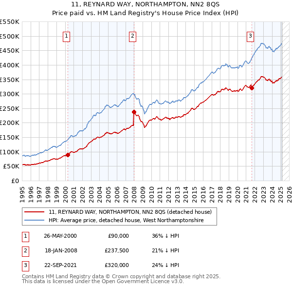 11, REYNARD WAY, NORTHAMPTON, NN2 8QS: Price paid vs HM Land Registry's House Price Index