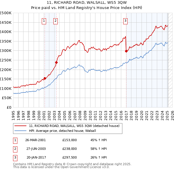 11, RICHARD ROAD, WALSALL, WS5 3QW: Price paid vs HM Land Registry's House Price Index
