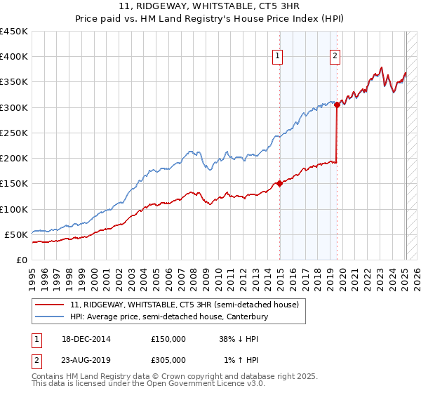 11, RIDGEWAY, WHITSTABLE, CT5 3HR: Price paid vs HM Land Registry's House Price Index