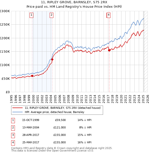 11, RIPLEY GROVE, BARNSLEY, S75 2RX: Price paid vs HM Land Registry's House Price Index