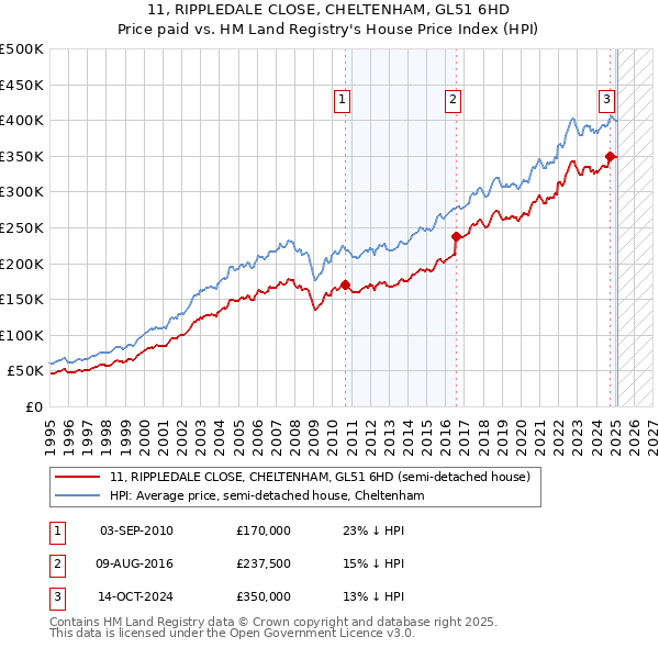 11, RIPPLEDALE CLOSE, CHELTENHAM, GL51 6HD: Price paid vs HM Land Registry's House Price Index