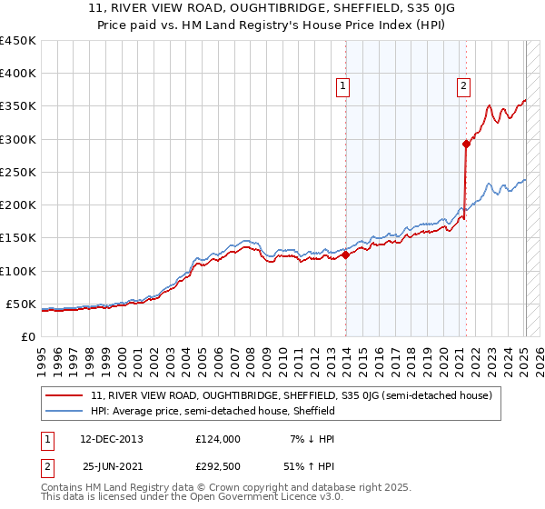 11, RIVER VIEW ROAD, OUGHTIBRIDGE, SHEFFIELD, S35 0JG: Price paid vs HM Land Registry's House Price Index