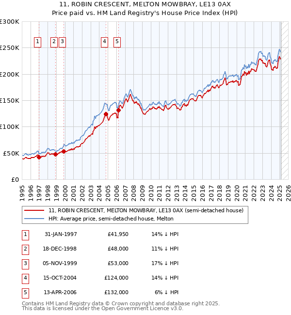 11, ROBIN CRESCENT, MELTON MOWBRAY, LE13 0AX: Price paid vs HM Land Registry's House Price Index