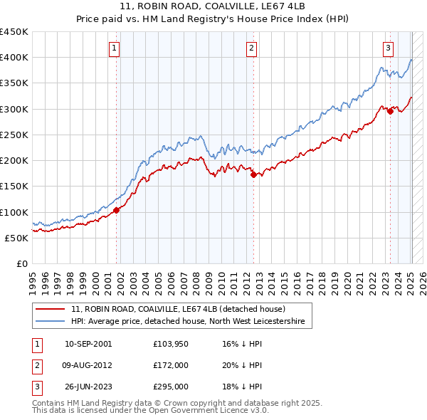 11, ROBIN ROAD, COALVILLE, LE67 4LB: Price paid vs HM Land Registry's House Price Index