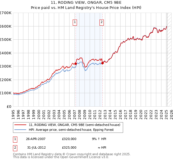 11, RODING VIEW, ONGAR, CM5 9BE: Price paid vs HM Land Registry's House Price Index