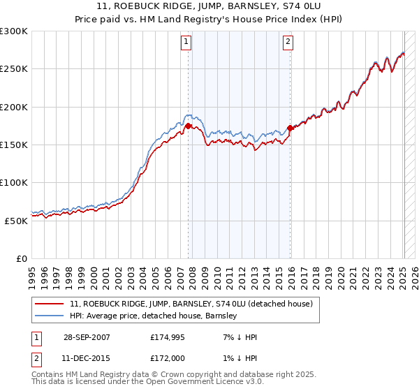 11, ROEBUCK RIDGE, JUMP, BARNSLEY, S74 0LU: Price paid vs HM Land Registry's House Price Index