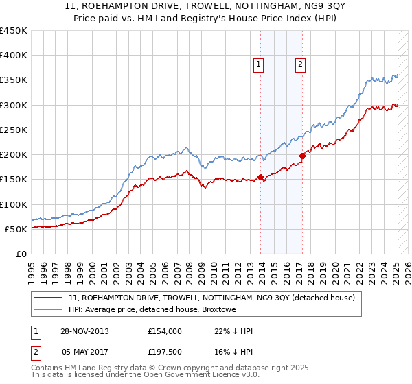 11, ROEHAMPTON DRIVE, TROWELL, NOTTINGHAM, NG9 3QY: Price paid vs HM Land Registry's House Price Index