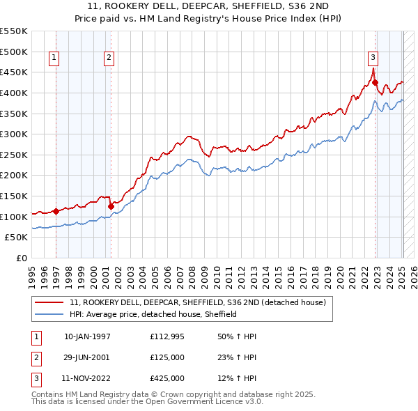 11, ROOKERY DELL, DEEPCAR, SHEFFIELD, S36 2ND: Price paid vs HM Land Registry's House Price Index