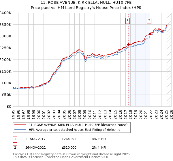 11, ROSE AVENUE, KIRK ELLA, HULL, HU10 7FE: Price paid vs HM Land Registry's House Price Index