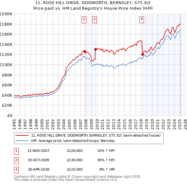 11, ROSE HILL DRIVE, DODWORTH, BARNSLEY, S75 3LY: Price paid vs HM Land Registry's House Price Index