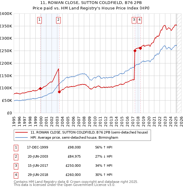 11, ROWAN CLOSE, SUTTON COLDFIELD, B76 2PB: Price paid vs HM Land Registry's House Price Index