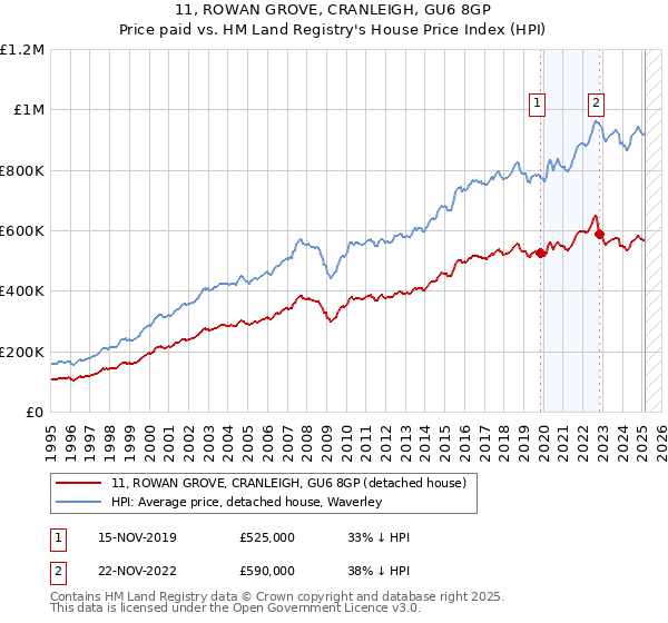 11, ROWAN GROVE, CRANLEIGH, GU6 8GP: Price paid vs HM Land Registry's House Price Index