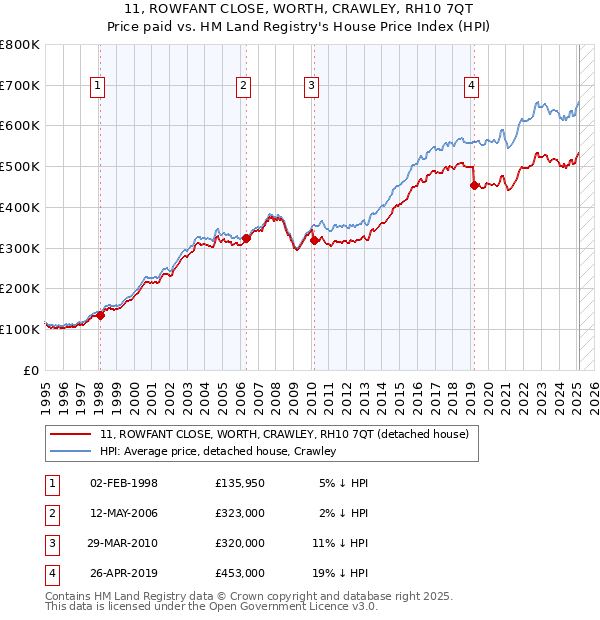 11, ROWFANT CLOSE, WORTH, CRAWLEY, RH10 7QT: Price paid vs HM Land Registry's House Price Index
