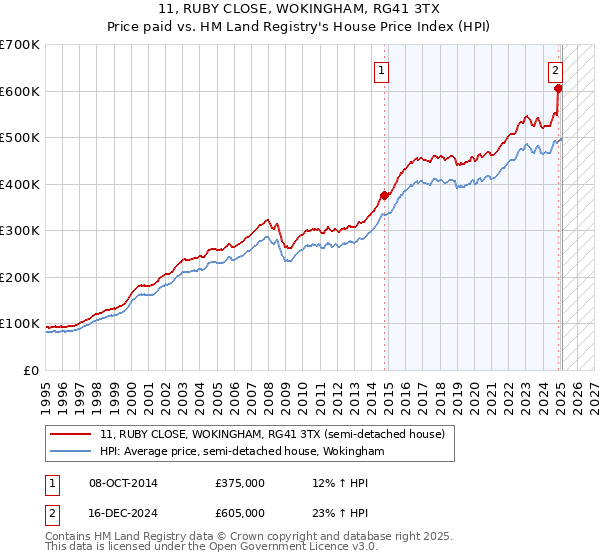11, RUBY CLOSE, WOKINGHAM, RG41 3TX: Price paid vs HM Land Registry's House Price Index