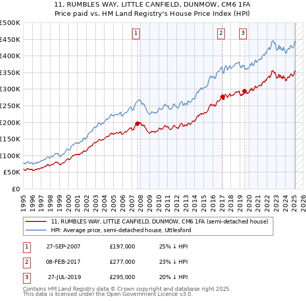11, RUMBLES WAY, LITTLE CANFIELD, DUNMOW, CM6 1FA: Price paid vs HM Land Registry's House Price Index