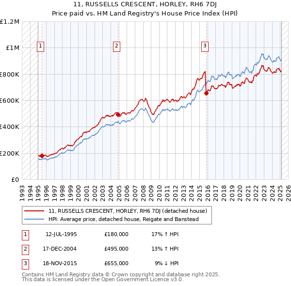11, RUSSELLS CRESCENT, HORLEY, RH6 7DJ: Price paid vs HM Land Registry's House Price Index