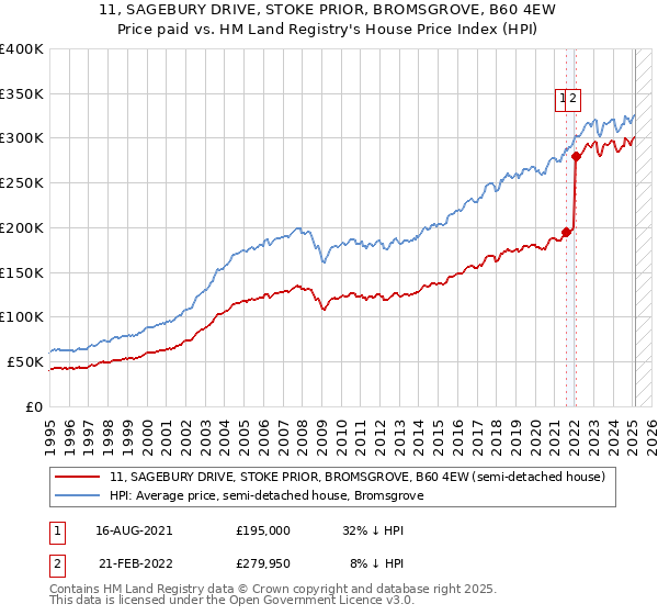 11, SAGEBURY DRIVE, STOKE PRIOR, BROMSGROVE, B60 4EW: Price paid vs HM Land Registry's House Price Index