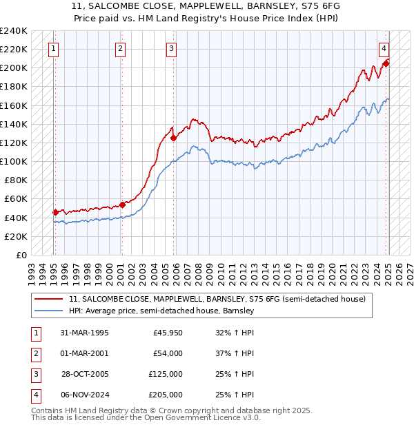 11, SALCOMBE CLOSE, MAPPLEWELL, BARNSLEY, S75 6FG: Price paid vs HM Land Registry's House Price Index