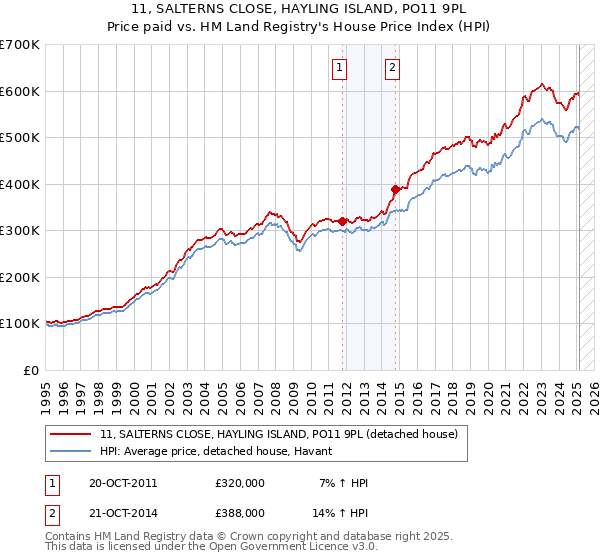 11, SALTERNS CLOSE, HAYLING ISLAND, PO11 9PL: Price paid vs HM Land Registry's House Price Index
