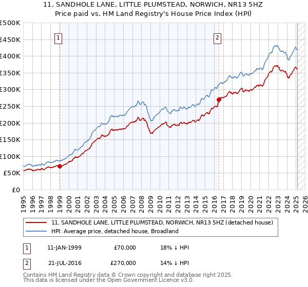 11, SANDHOLE LANE, LITTLE PLUMSTEAD, NORWICH, NR13 5HZ: Price paid vs HM Land Registry's House Price Index