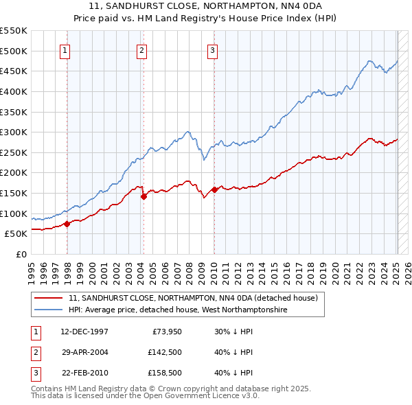11, SANDHURST CLOSE, NORTHAMPTON, NN4 0DA: Price paid vs HM Land Registry's House Price Index