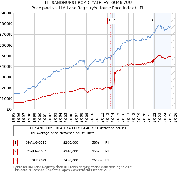 11, SANDHURST ROAD, YATELEY, GU46 7UU: Price paid vs HM Land Registry's House Price Index