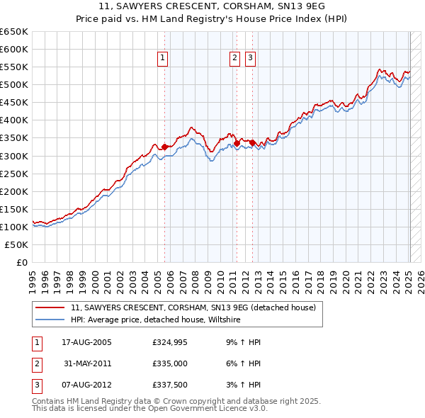11, SAWYERS CRESCENT, CORSHAM, SN13 9EG: Price paid vs HM Land Registry's House Price Index