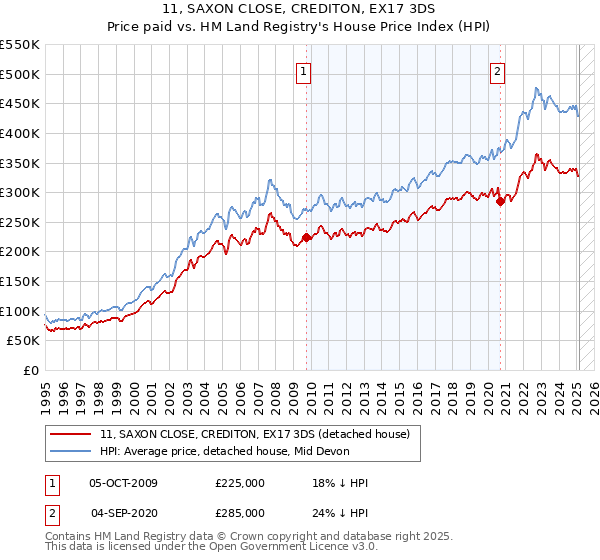11, SAXON CLOSE, CREDITON, EX17 3DS: Price paid vs HM Land Registry's House Price Index