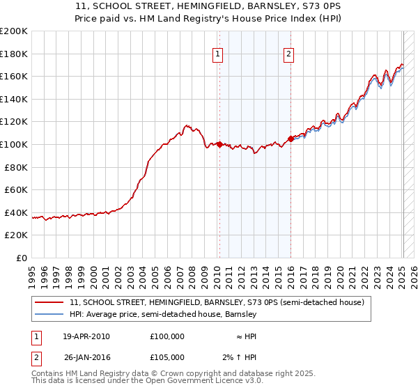 11, SCHOOL STREET, HEMINGFIELD, BARNSLEY, S73 0PS: Price paid vs HM Land Registry's House Price Index