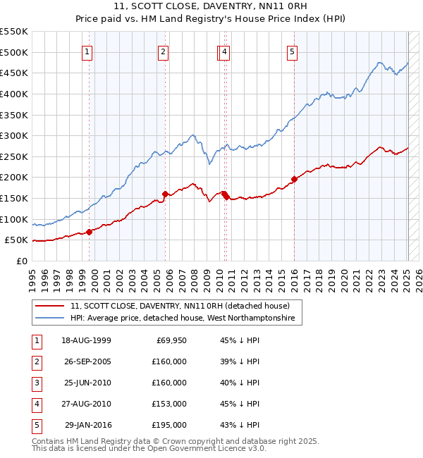 11, SCOTT CLOSE, DAVENTRY, NN11 0RH: Price paid vs HM Land Registry's House Price Index
