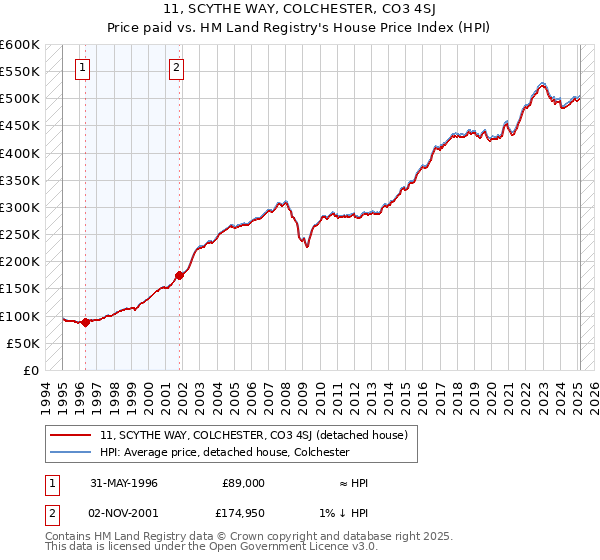 11, SCYTHE WAY, COLCHESTER, CO3 4SJ: Price paid vs HM Land Registry's House Price Index