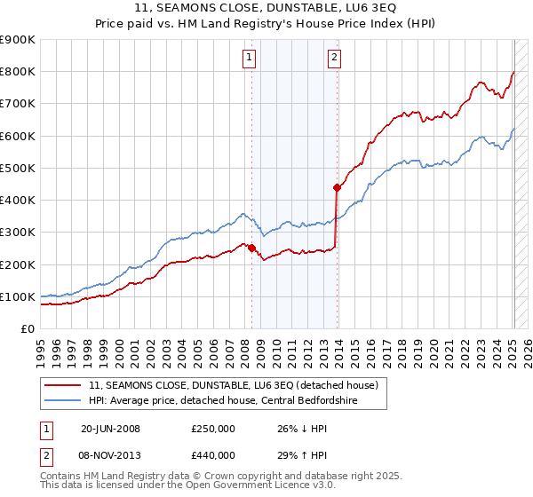 11, SEAMONS CLOSE, DUNSTABLE, LU6 3EQ: Price paid vs HM Land Registry's House Price Index