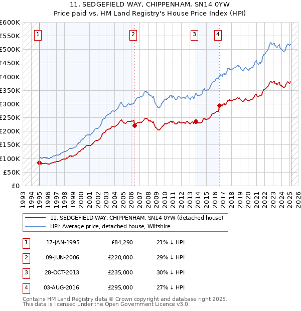 11, SEDGEFIELD WAY, CHIPPENHAM, SN14 0YW: Price paid vs HM Land Registry's House Price Index