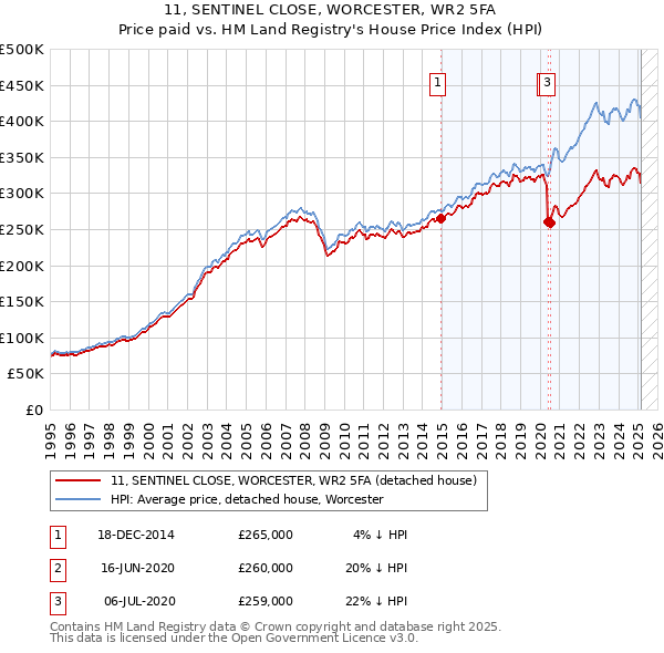 11, SENTINEL CLOSE, WORCESTER, WR2 5FA: Price paid vs HM Land Registry's House Price Index