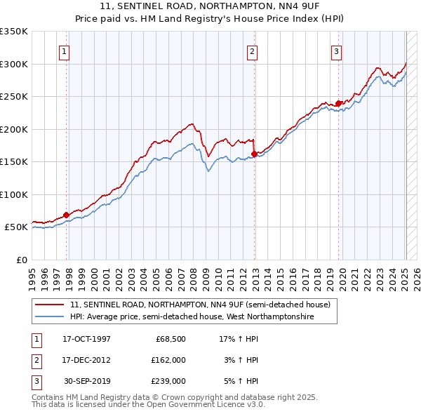 11, SENTINEL ROAD, NORTHAMPTON, NN4 9UF: Price paid vs HM Land Registry's House Price Index