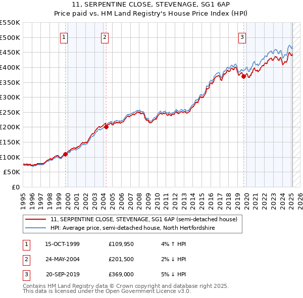 11, SERPENTINE CLOSE, STEVENAGE, SG1 6AP: Price paid vs HM Land Registry's House Price Index