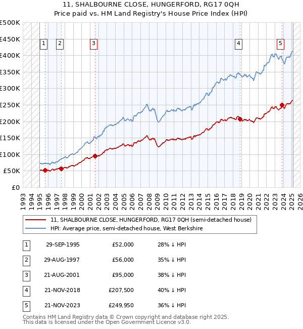 11, SHALBOURNE CLOSE, HUNGERFORD, RG17 0QH: Price paid vs HM Land Registry's House Price Index