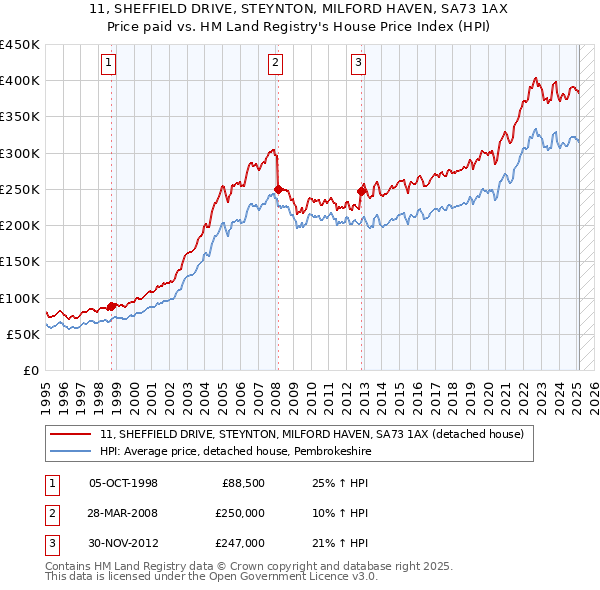 11, SHEFFIELD DRIVE, STEYNTON, MILFORD HAVEN, SA73 1AX: Price paid vs HM Land Registry's House Price Index