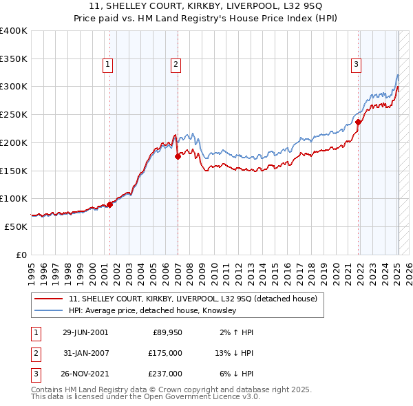 11, SHELLEY COURT, KIRKBY, LIVERPOOL, L32 9SQ: Price paid vs HM Land Registry's House Price Index