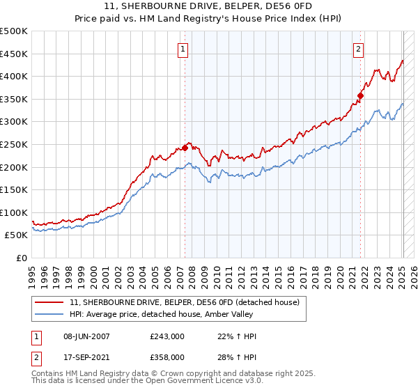 11, SHERBOURNE DRIVE, BELPER, DE56 0FD: Price paid vs HM Land Registry's House Price Index