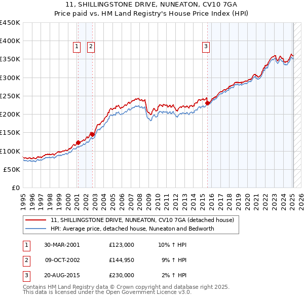 11, SHILLINGSTONE DRIVE, NUNEATON, CV10 7GA: Price paid vs HM Land Registry's House Price Index
