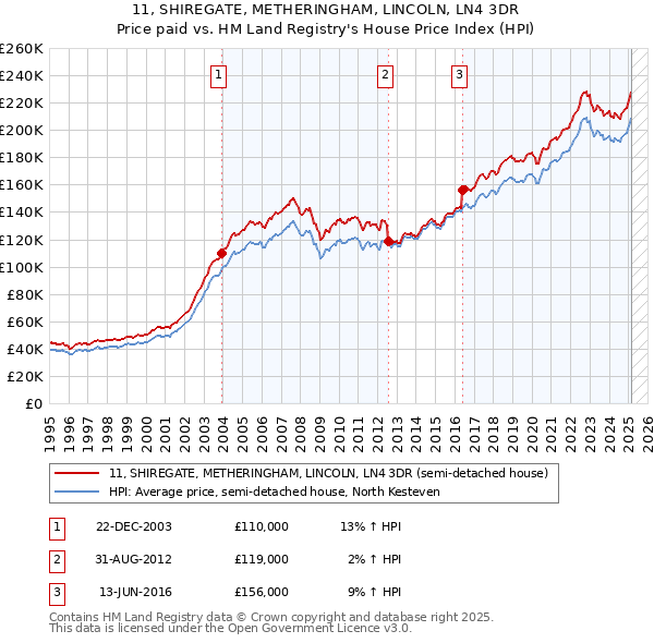 11, SHIREGATE, METHERINGHAM, LINCOLN, LN4 3DR: Price paid vs HM Land Registry's House Price Index