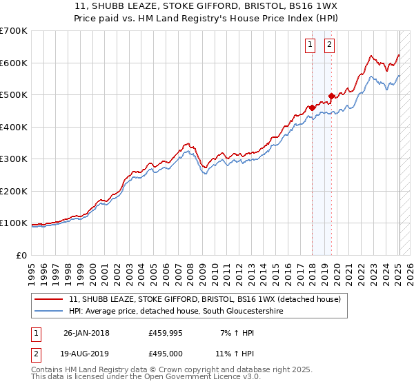 11, SHUBB LEAZE, STOKE GIFFORD, BRISTOL, BS16 1WX: Price paid vs HM Land Registry's House Price Index