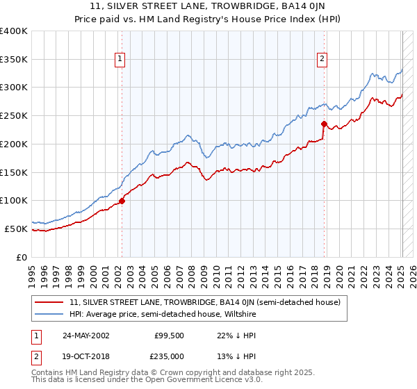 11, SILVER STREET LANE, TROWBRIDGE, BA14 0JN: Price paid vs HM Land Registry's House Price Index