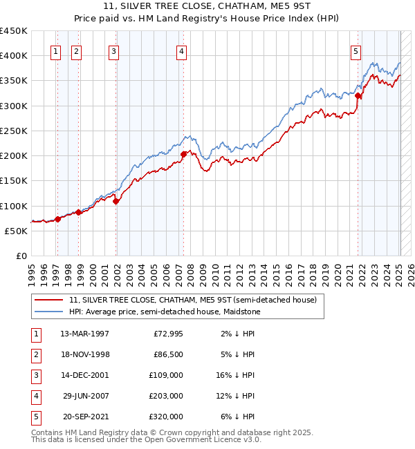 11, SILVER TREE CLOSE, CHATHAM, ME5 9ST: Price paid vs HM Land Registry's House Price Index