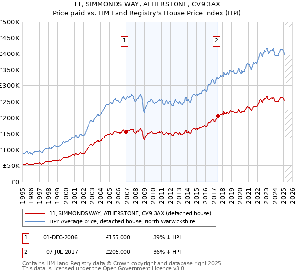 11, SIMMONDS WAY, ATHERSTONE, CV9 3AX: Price paid vs HM Land Registry's House Price Index