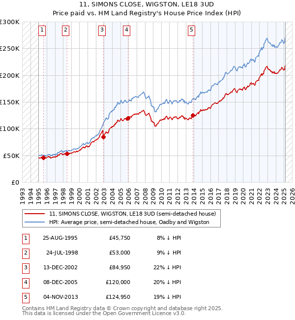 11, SIMONS CLOSE, WIGSTON, LE18 3UD: Price paid vs HM Land Registry's House Price Index