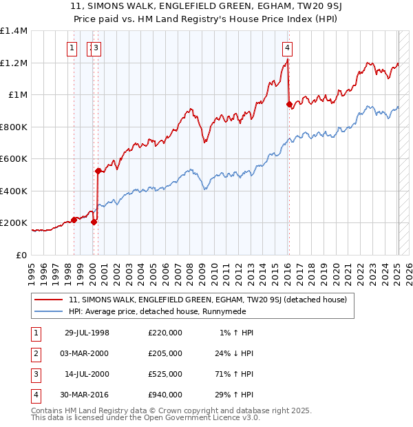 11, SIMONS WALK, ENGLEFIELD GREEN, EGHAM, TW20 9SJ: Price paid vs HM Land Registry's House Price Index