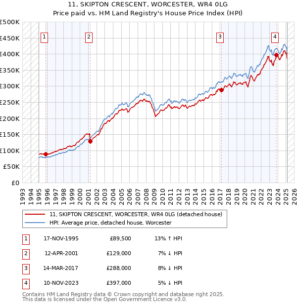 11, SKIPTON CRESCENT, WORCESTER, WR4 0LG: Price paid vs HM Land Registry's House Price Index